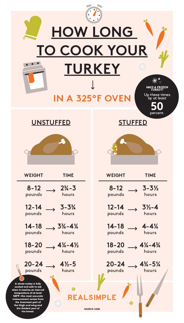 cook-turkey-chart
